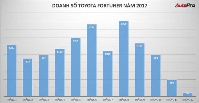 Toyota Fortuner doanh số giảm mạnh cuối năm 2017